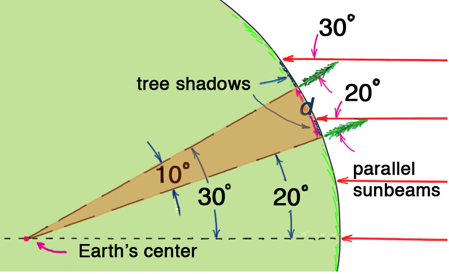 Measuring Shadows to Calculate the Size of Earth NSTA